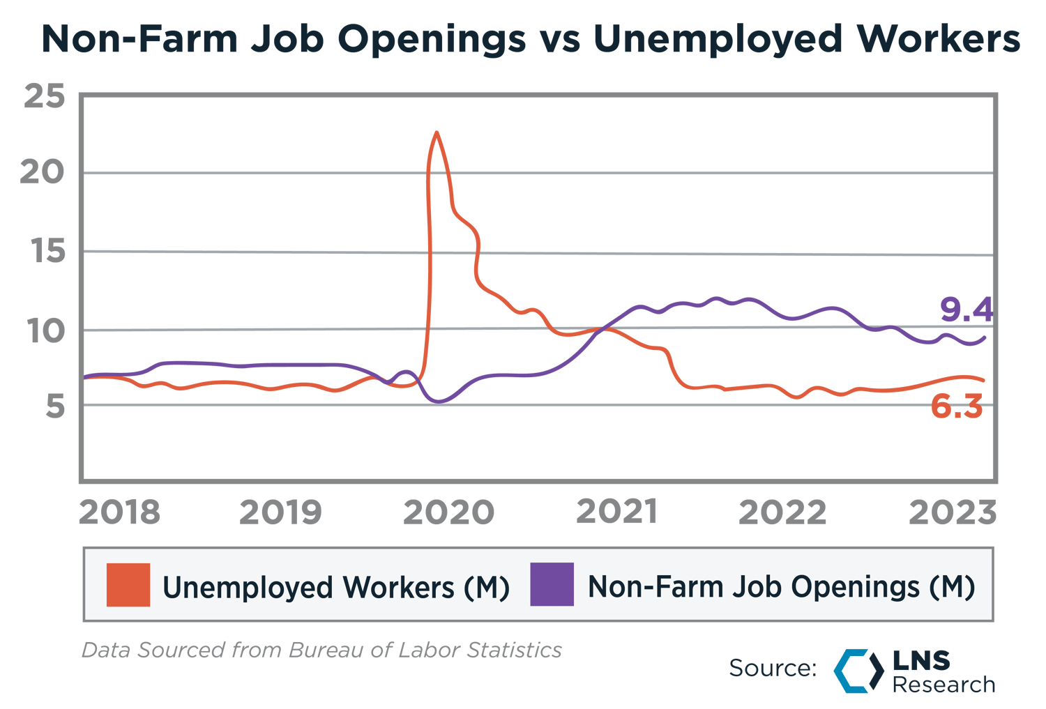 Non Farm Job Openings Vs Unemployed Workers 1 ?width=1500&height=1018&name=Non Farm Job Openings Vs Unemployed Workers 1 